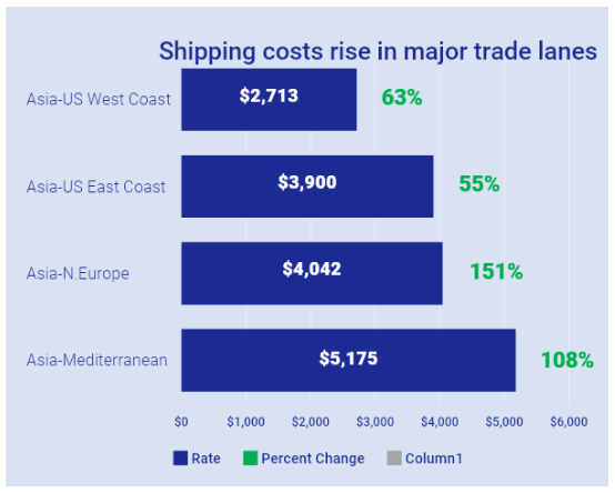 Shipping costs rise in major trade lanes